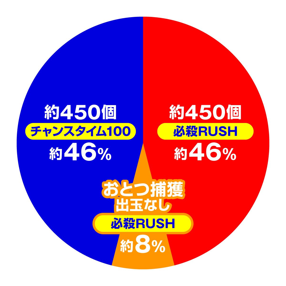 ぱちんこ 必殺仕事人Ⅵ　大当たり内訳　通常時
