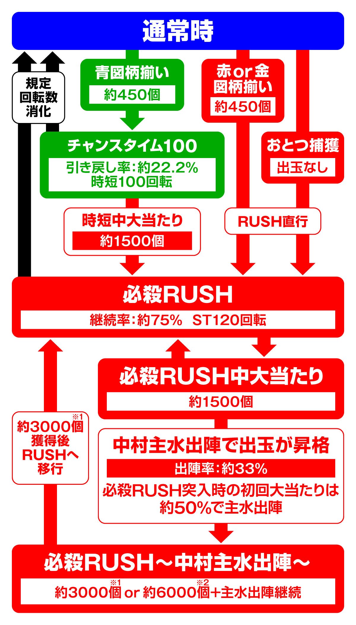 ぱちんこ 必殺仕事人Ⅵ　ゲームフロー