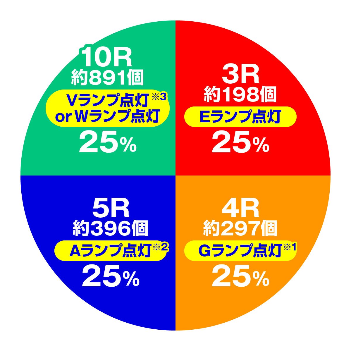 遊moreLTＰエガブレイブＶＶＶ　大当たり内訳
