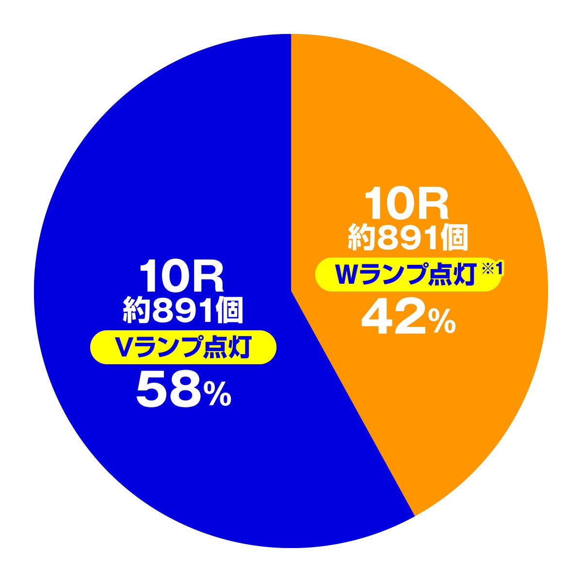 遊moreLTＰエガブレイブＶＶＶ　大当たり内訳