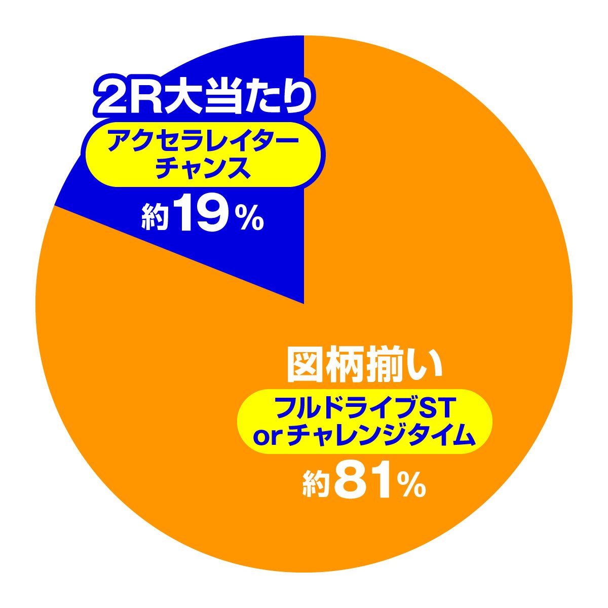 e魔法少女リリカルなのは　大当たり内訳　通常時・全体