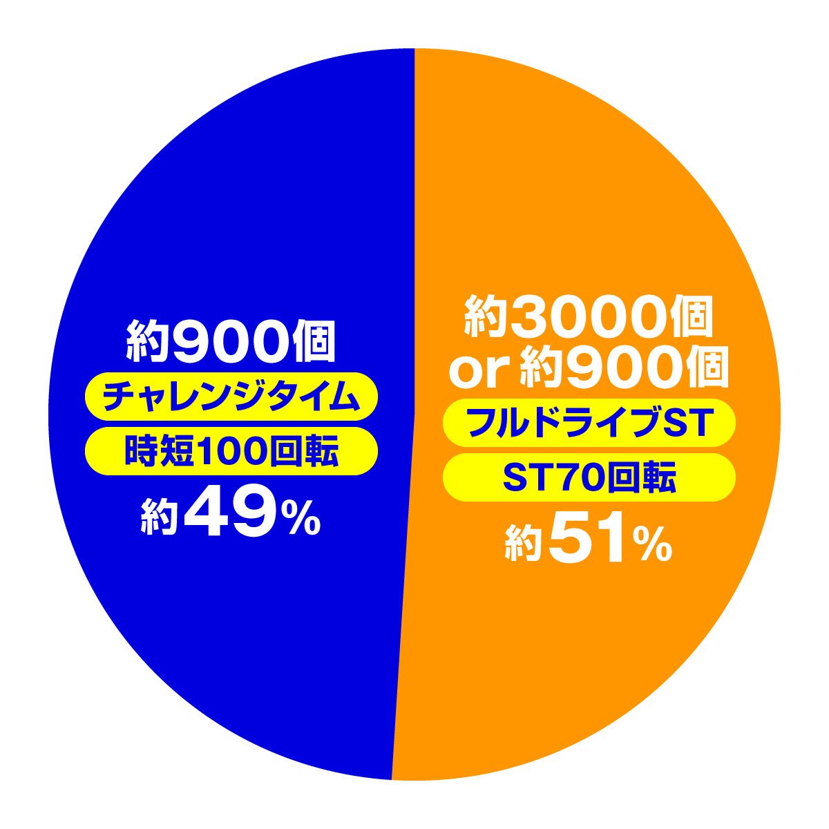 e魔法少女リリカルなのは　大当たり内訳　通常時・図柄揃い時