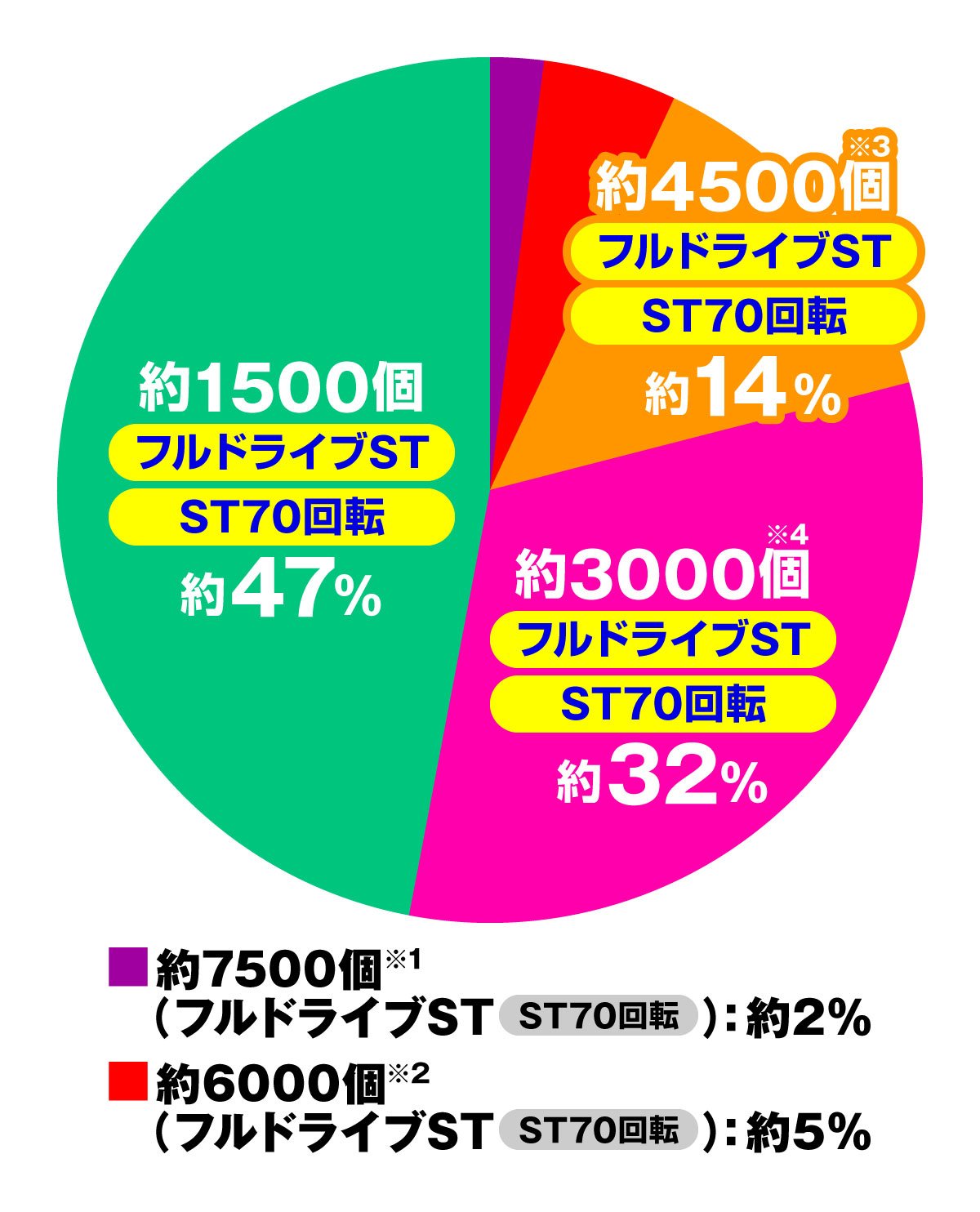 e魔法少女リリカルなのは　大当たり内訳　フルドライブST(ストック獲得時の期待値)