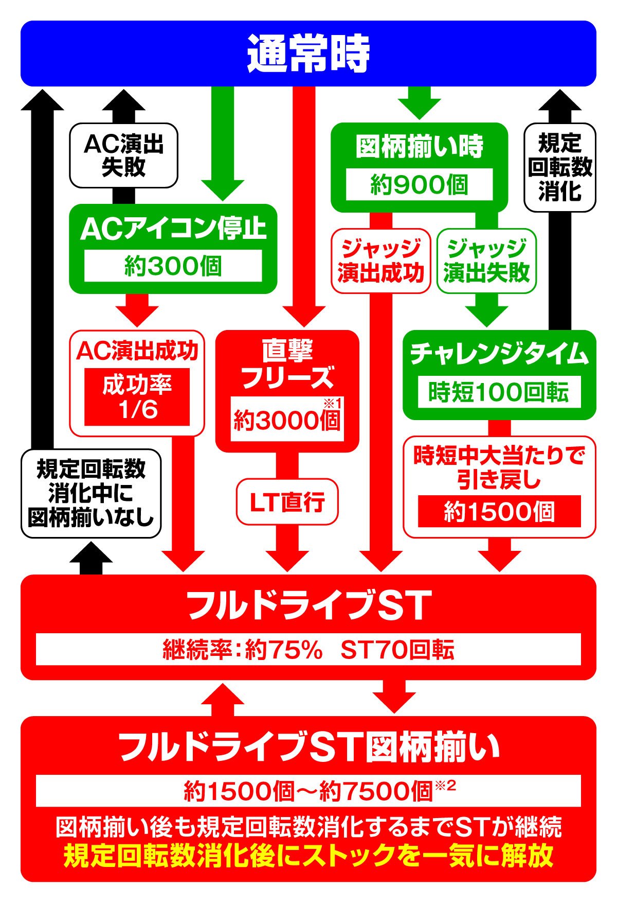 e魔法少女リリカルなのは　ゲームフロー