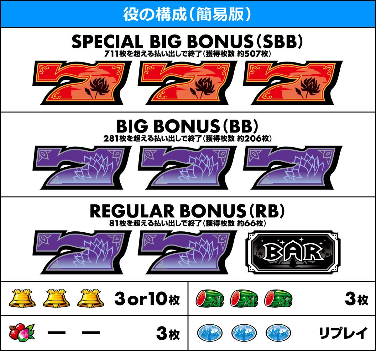 ローティス　役の構成