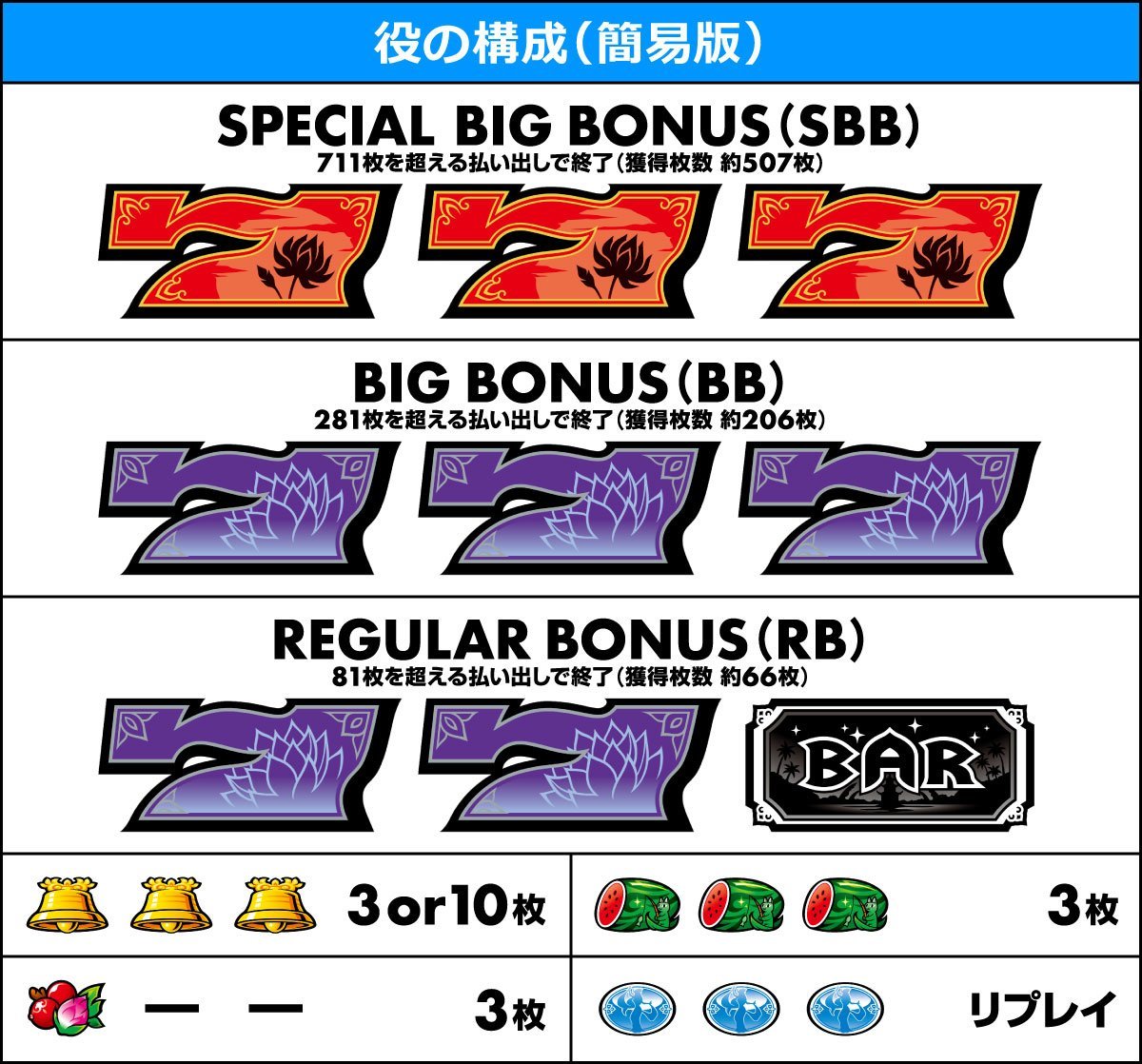 ローティス　役の構成