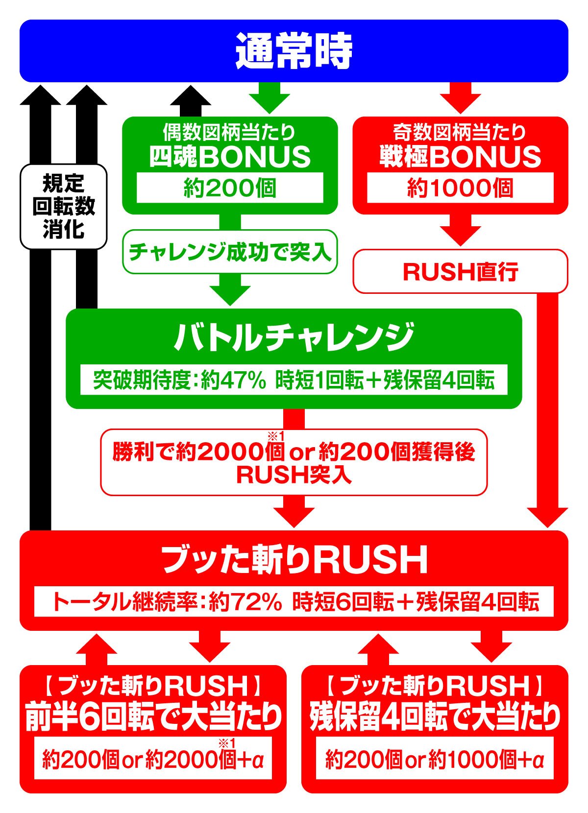 P 犬夜叉3.0 大入り 甘SPEC　ゲームフロー