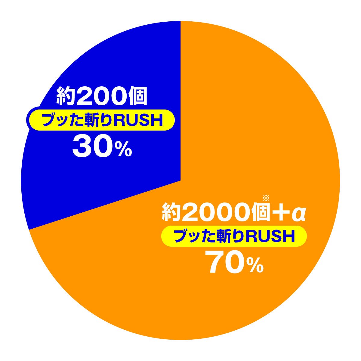 P 犬夜叉3.0 大入り 甘SPEC　ブッた斬りRUSH(前半6回転)大当たり振り分け