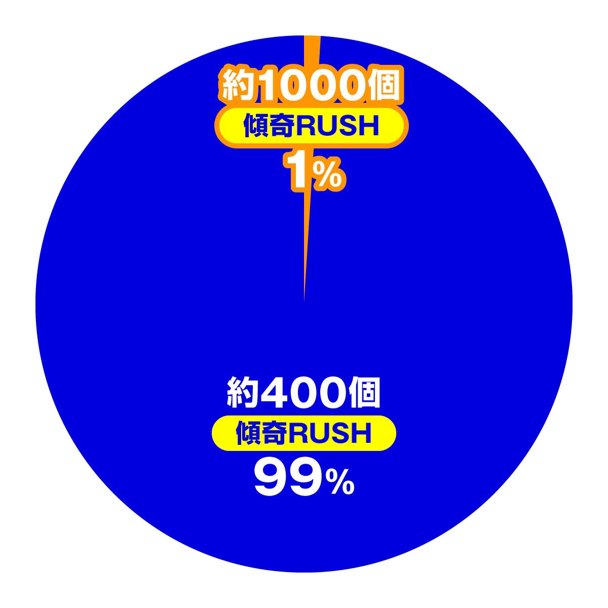 PA花の慶次～傾奇一転87ver.　大当たり内訳　特図1 通常時