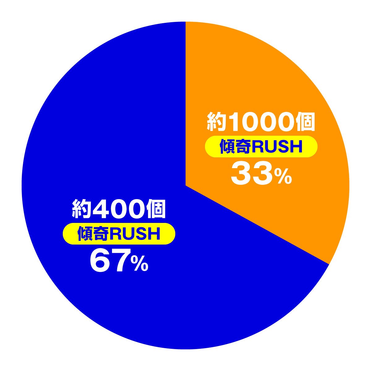 PA花の慶次～傾奇一転87ver.　大当たり内訳　特図2 遊タイム・RUSH時