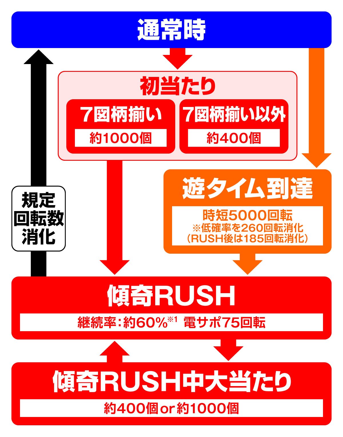 PA花の慶次～傾奇一転87ver.　ゲームフロー