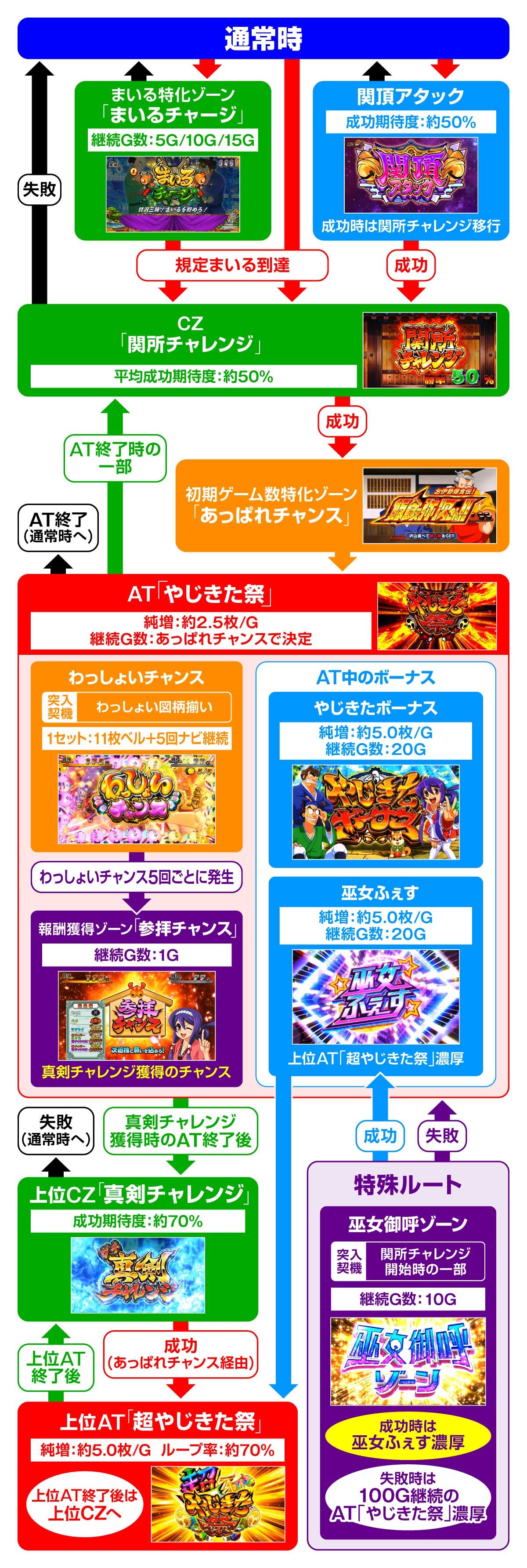 スマスロ やじきた道中記参る！　ゲームフロー