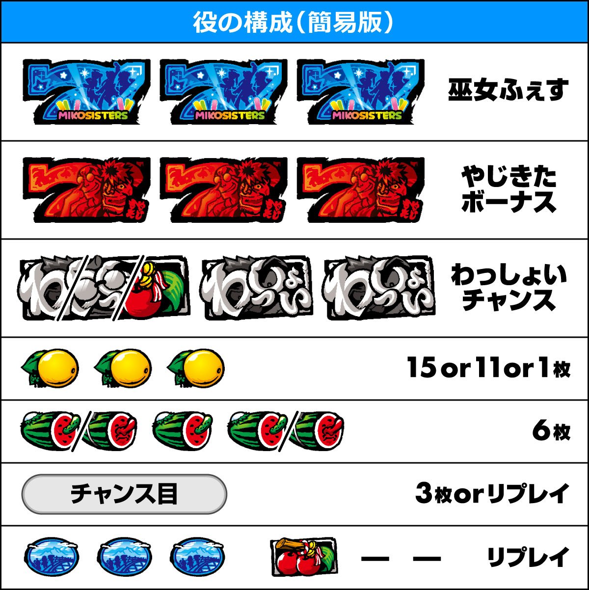 スマスロ やじきた道中記参る！　役の構成