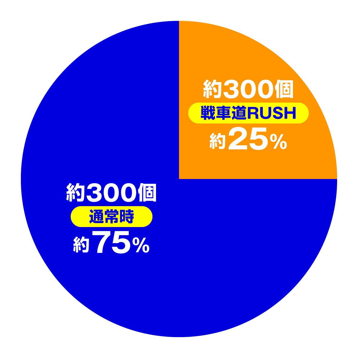 eガールズ＆パンツァー 最終章 159ver.　大当たり内訳　通常時