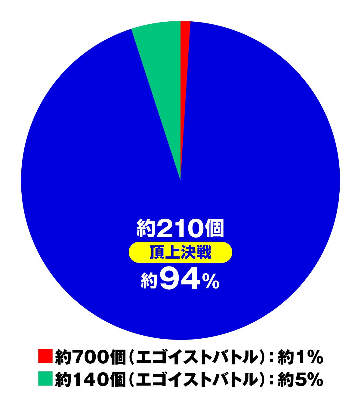 Pフィーバーブルーロック Light ver.　大当たり内訳　特図1　通常時・図柄揃い