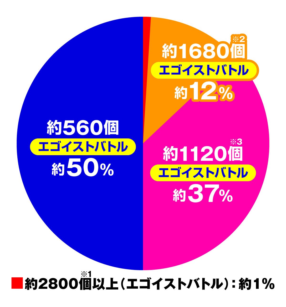 eフィーバーブルーロック Light ver.　大当たり内訳　特図2　右打ち