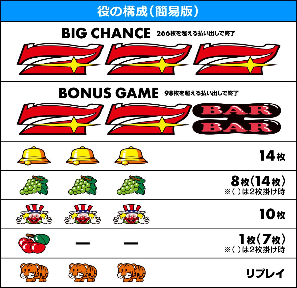 マイジャグラーⅥ　役の構成