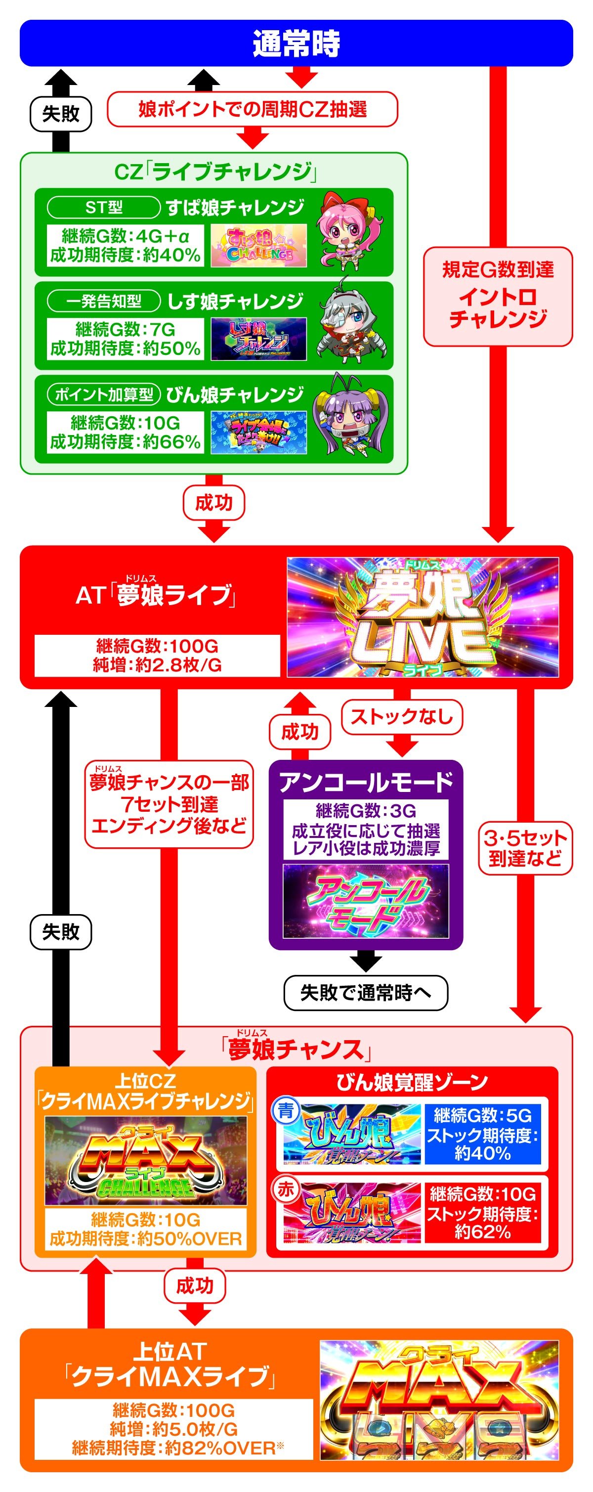 Ｌすーぱぁびん娘　ゲームフロー