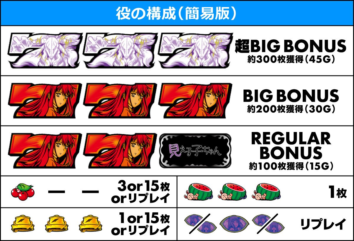 パチスロ見える子ちゃん　役の構成