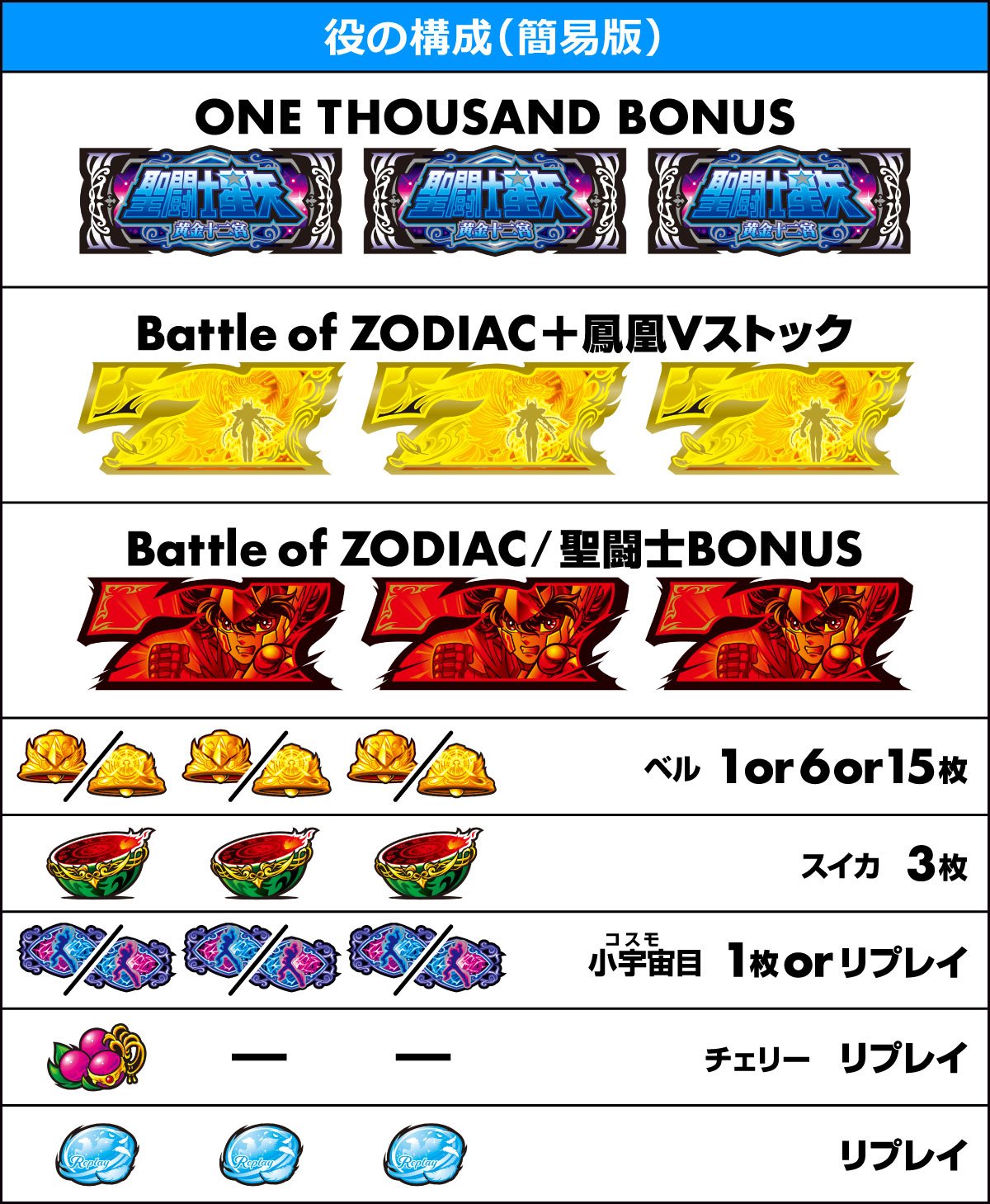 L聖闘士星矢 黄金十二宮　役の構成