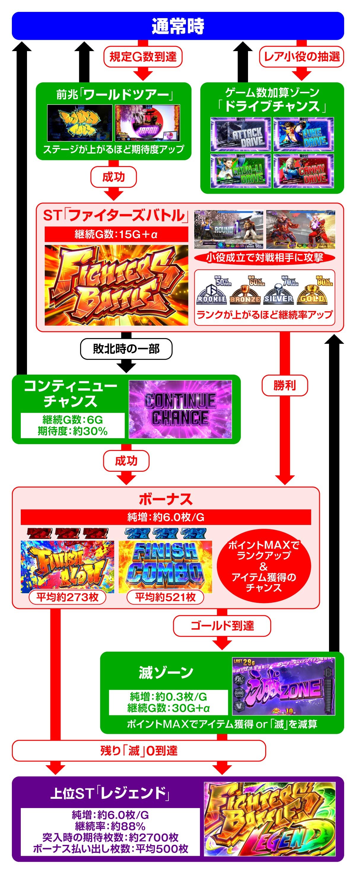 スマスロ ストリートファイター6　ゲームフロー