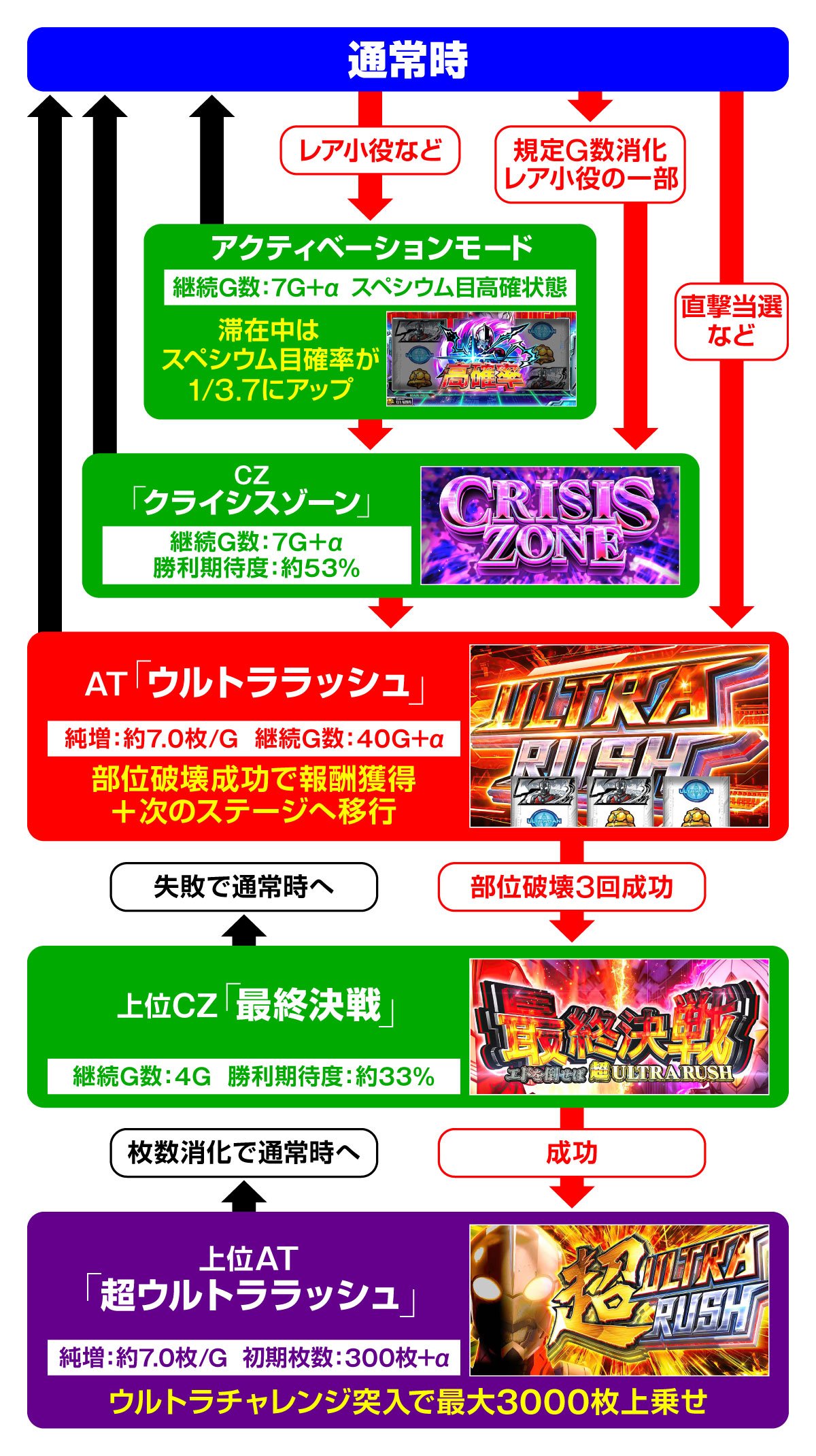 L ULTRAMAN 最終決戦　ゲームフロー