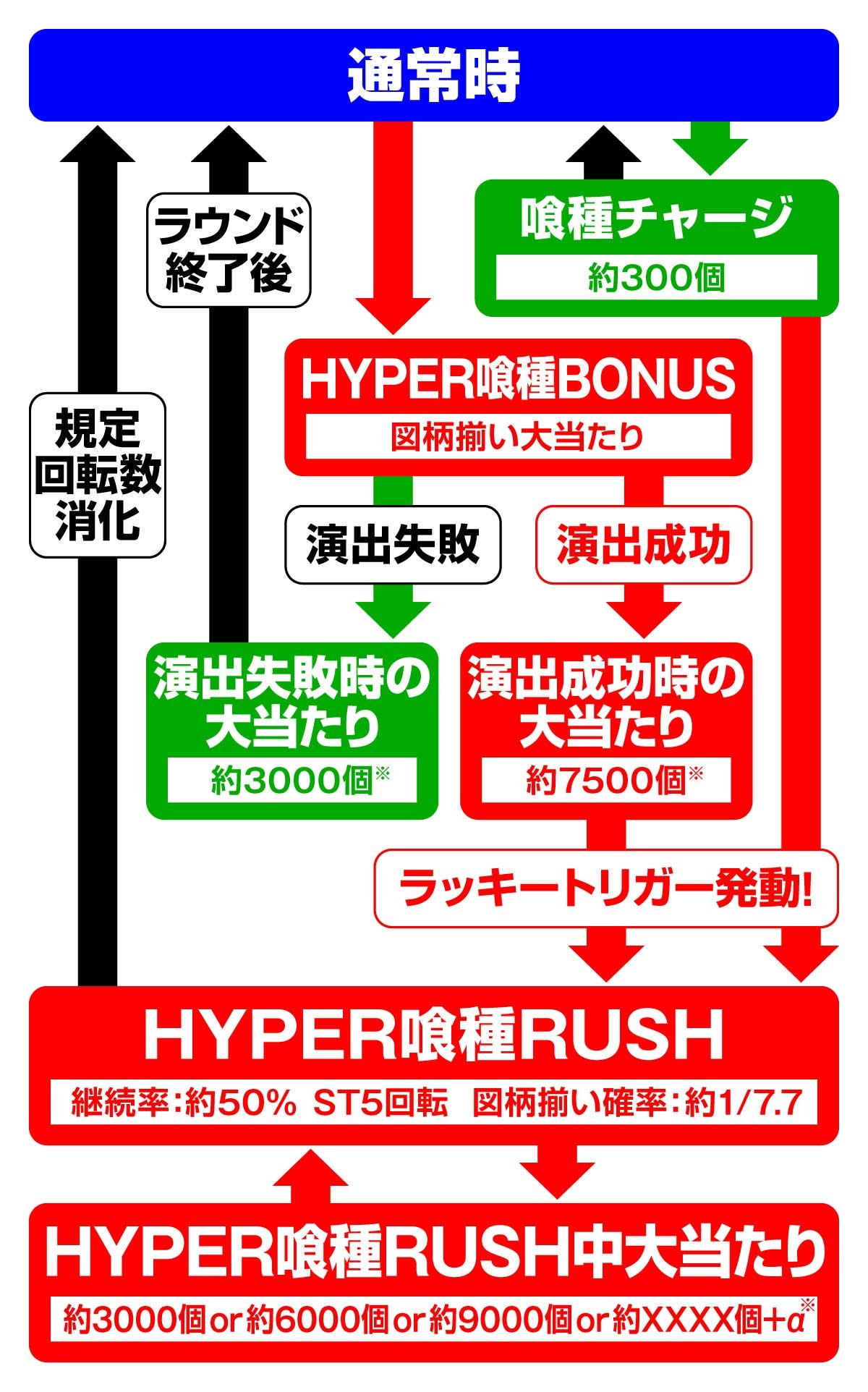 e東京喰種 超デカ超一撃ver.　ゲームフロー