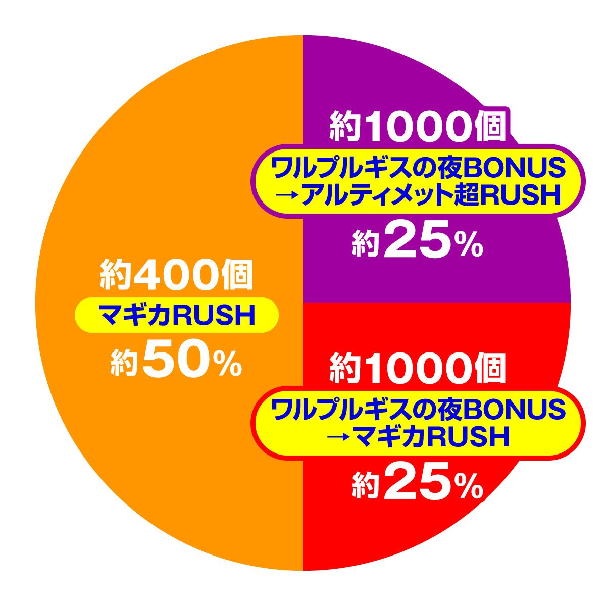 P魔法少女まどか☆マギカ3 キュゥべえVer.　大当たり内訳　マギカRUSH