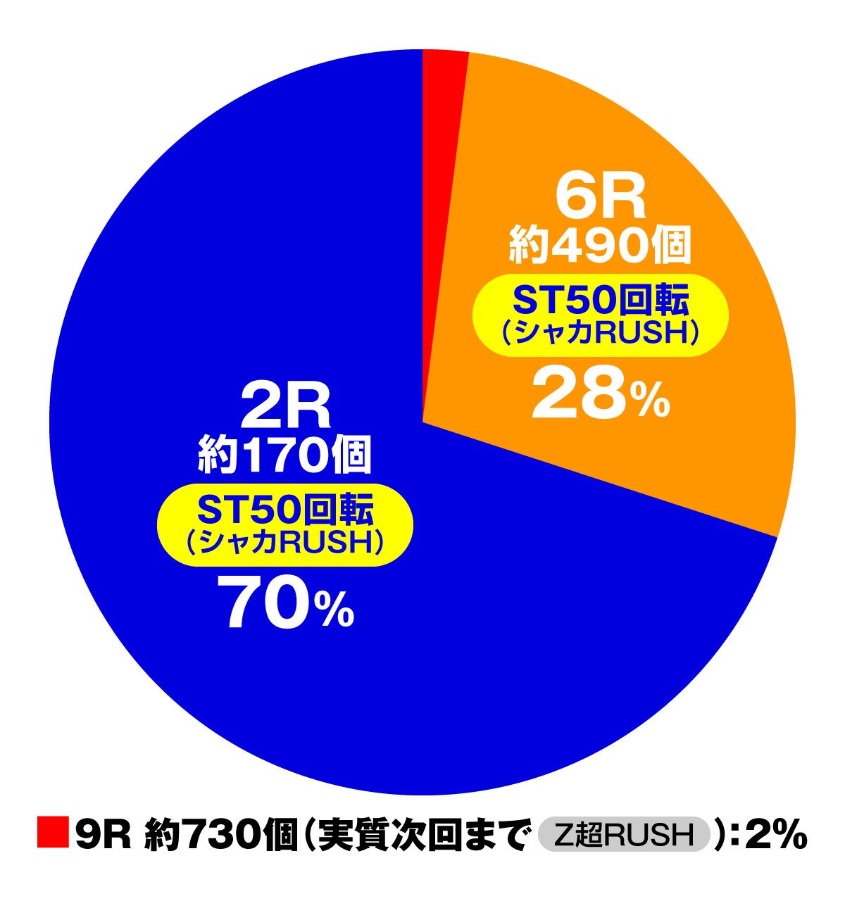 PシャカRUSH Z Jr.　大当たり内訳　特図1　通常時