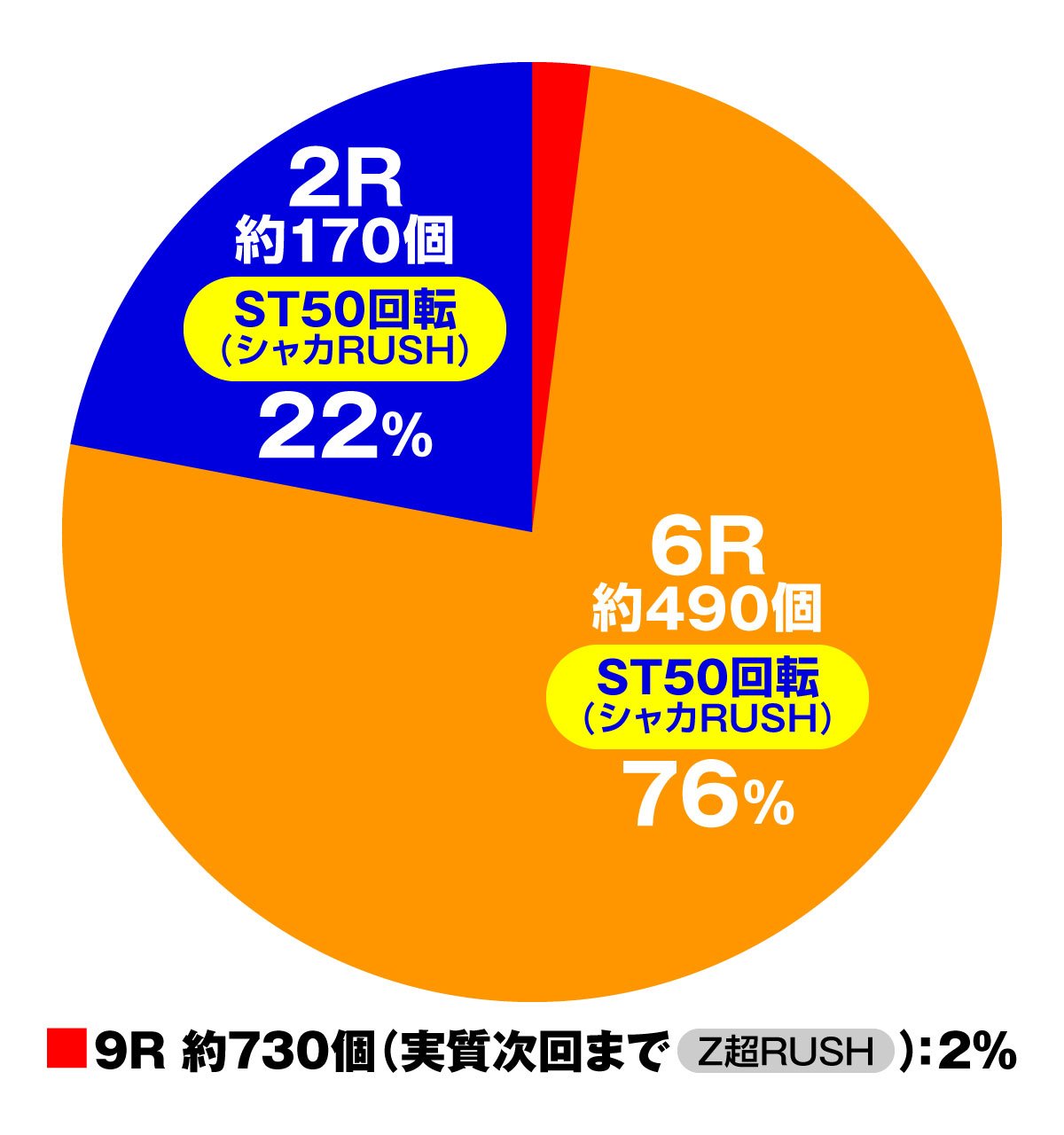 PシャカRUSH Z Jr.　大当たり内訳　特図2　シャカRUSH