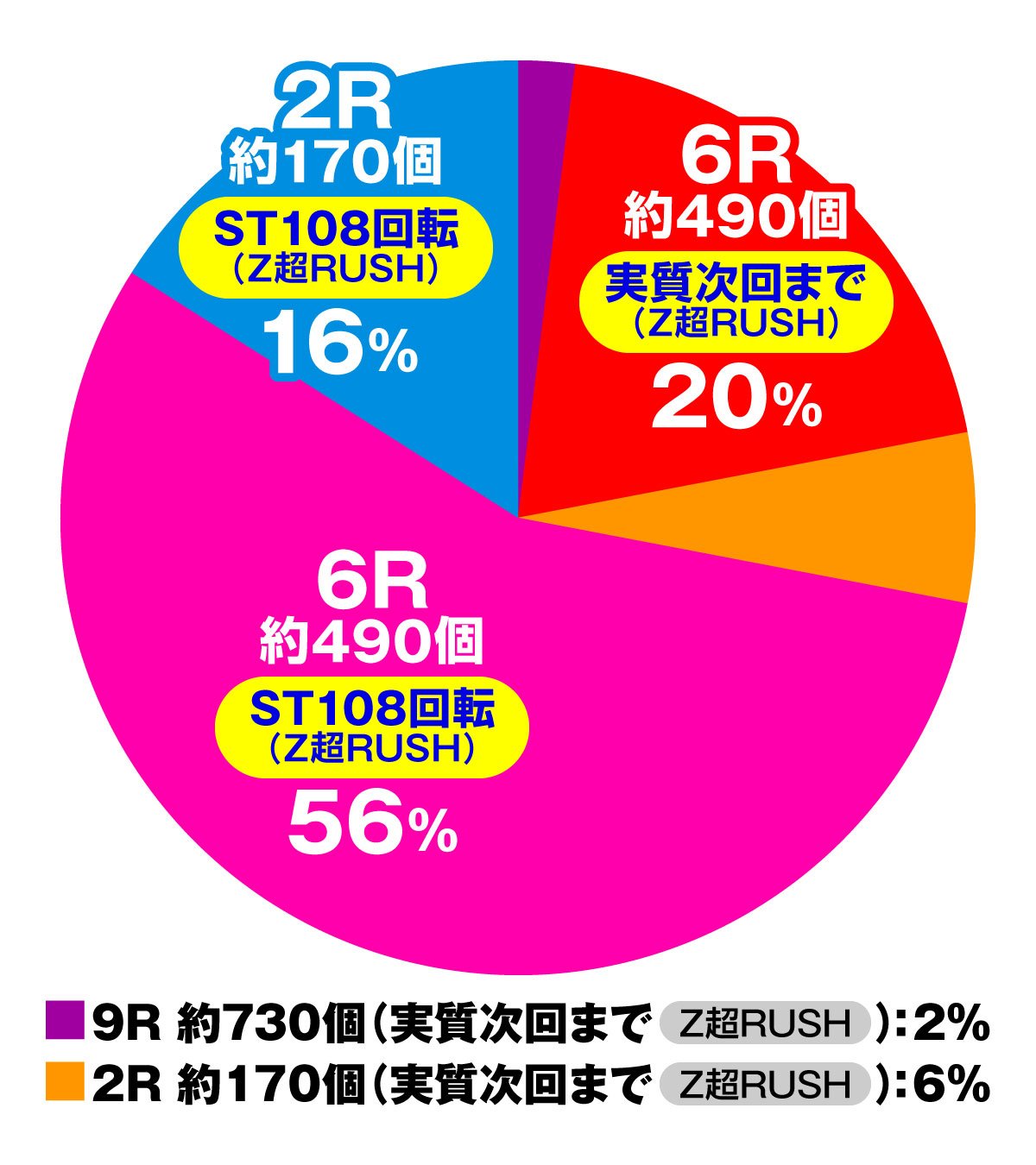PシャカRUSH Z Jr.　大当たり内訳　特図2　Z超RUSH