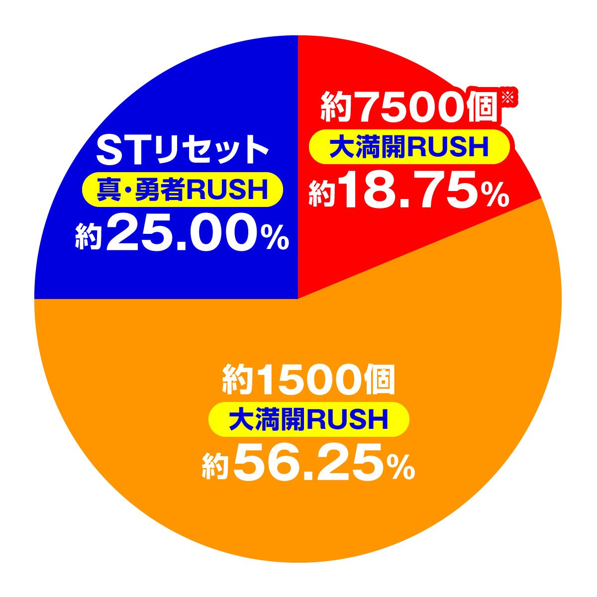 e結城友奈は勇者である～極限7500～　大当たり内訳　真・勇者RUSH