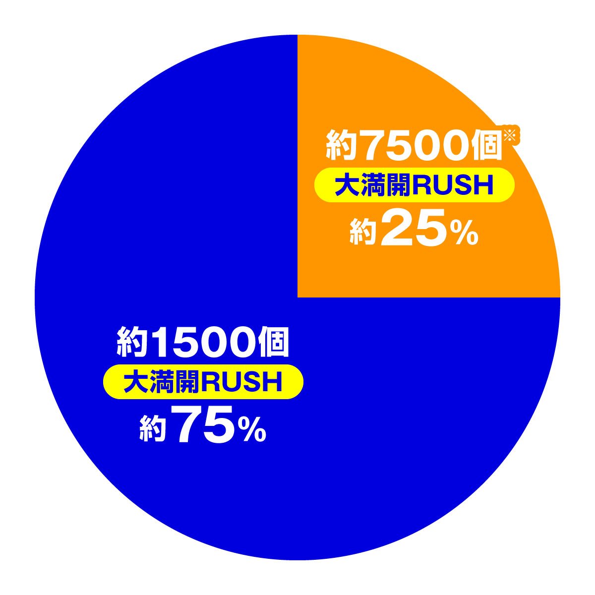 e結城友奈は勇者である～極限7500～　大当たり内訳　大満開RUSH