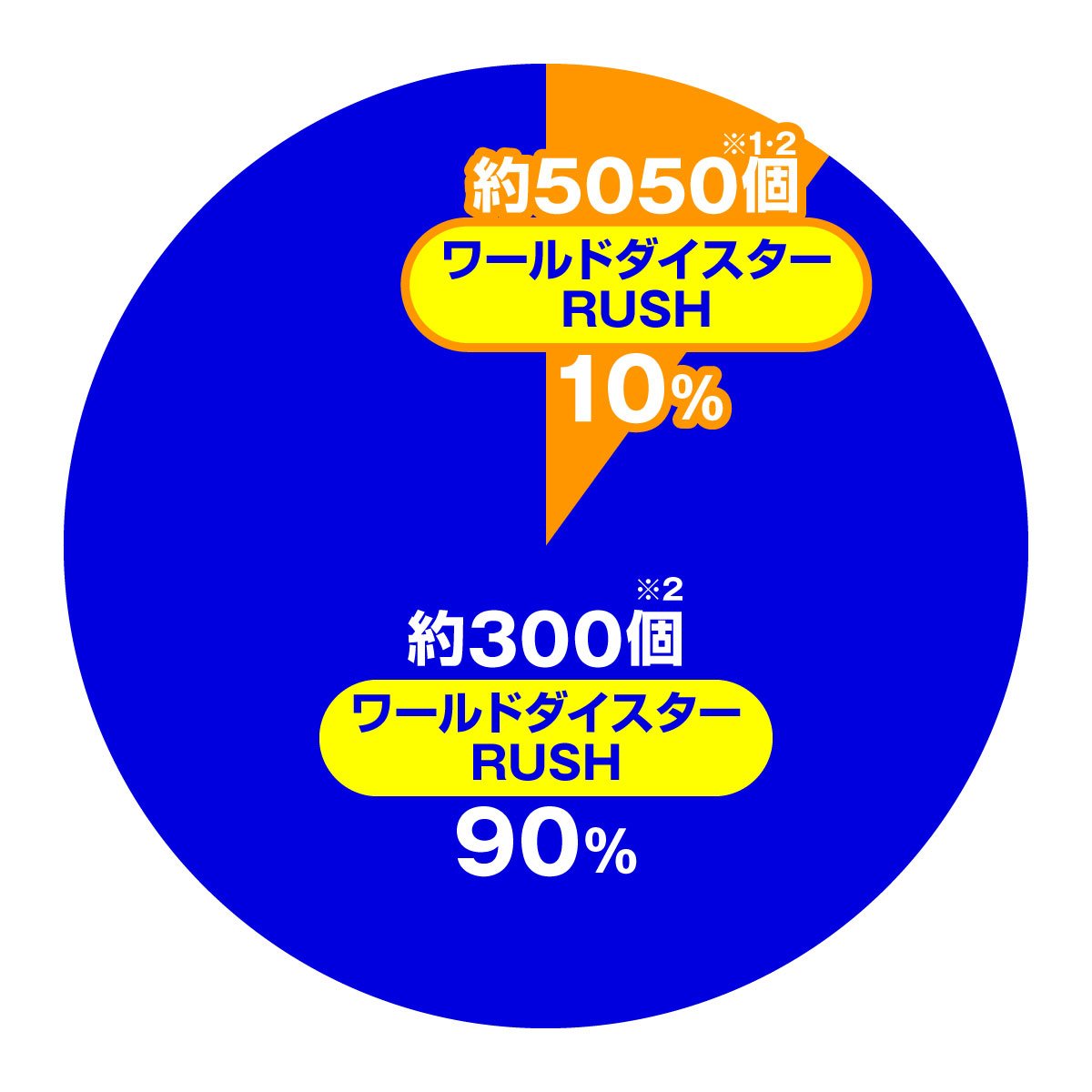 eワールドダイスター　大当たり内訳　ワールドダイスターRUSH