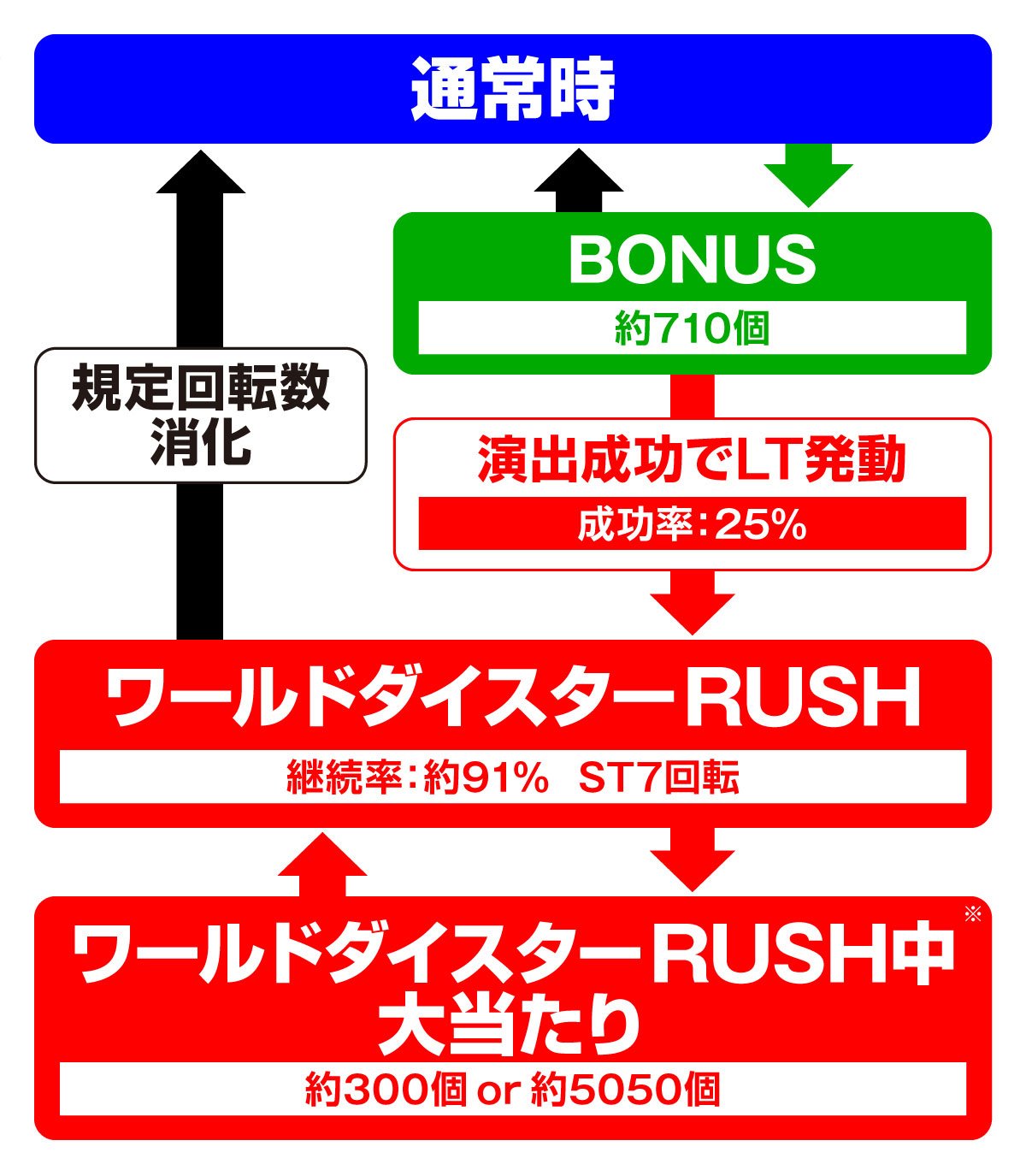eワールドダイスター　ゲームフロー