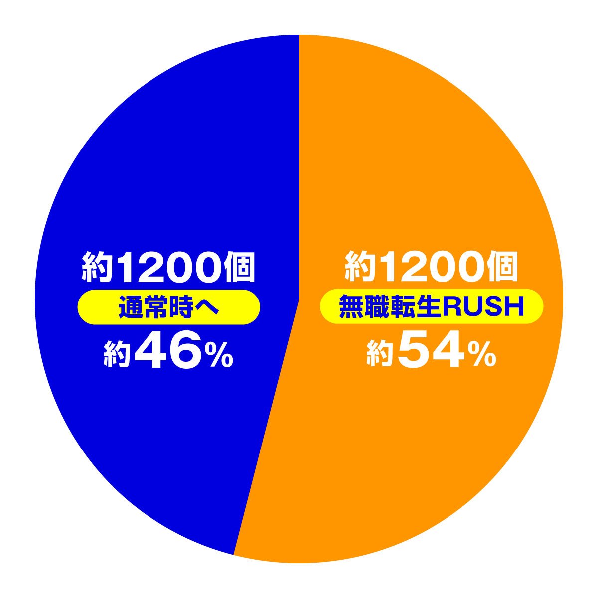 e無職転生 〜異世界行ったら本気だす〜　大当たり内訳　特図1　通常時