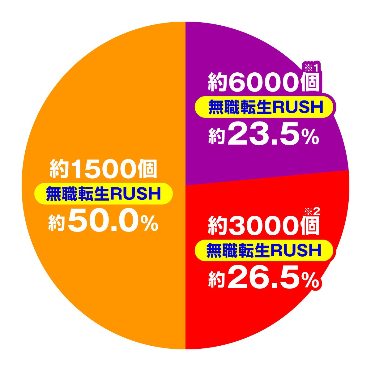 e無職転生 〜異世界行ったら本気だす〜　大当たり内訳　特図2　無職転生RUSH