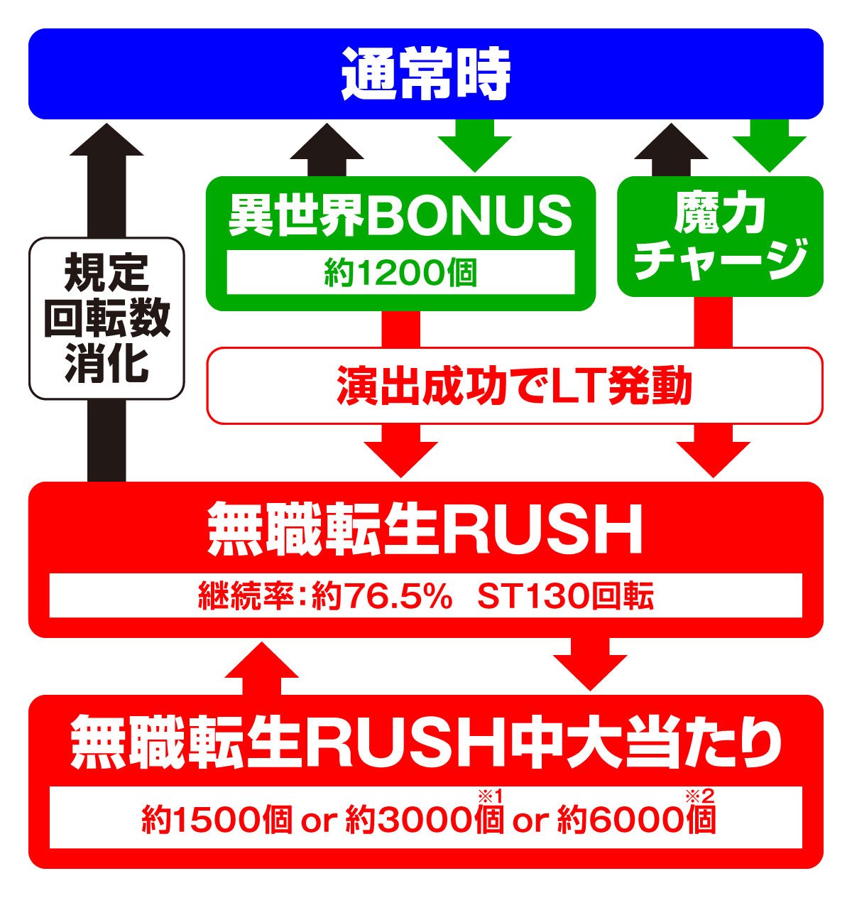 e無職転生 〜異世界行ったら本気だす〜　ゲームフロー