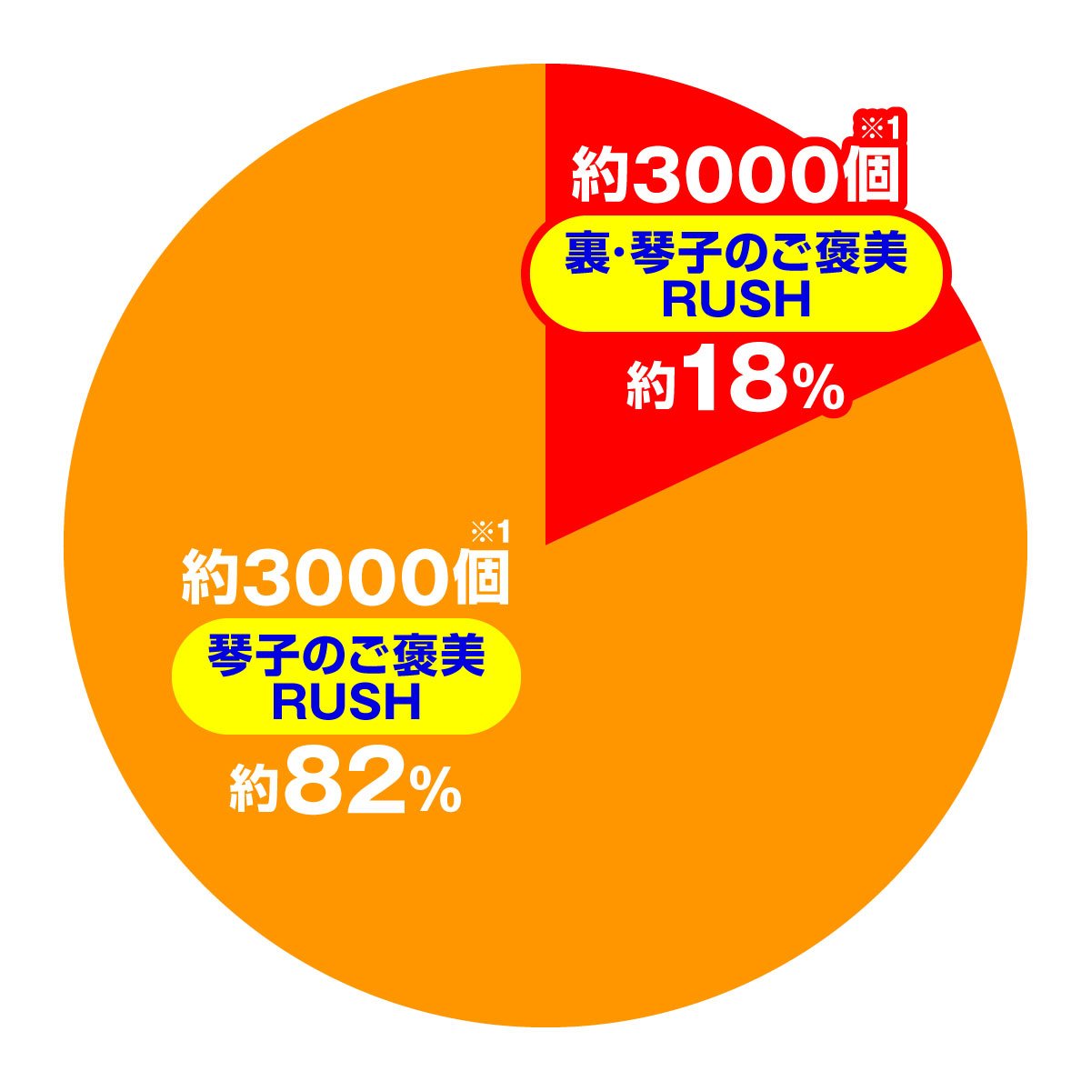 e虚構推理　大当たり内訳　琴子のご褒美RUSH　残りお願い玉3個以上の場合
