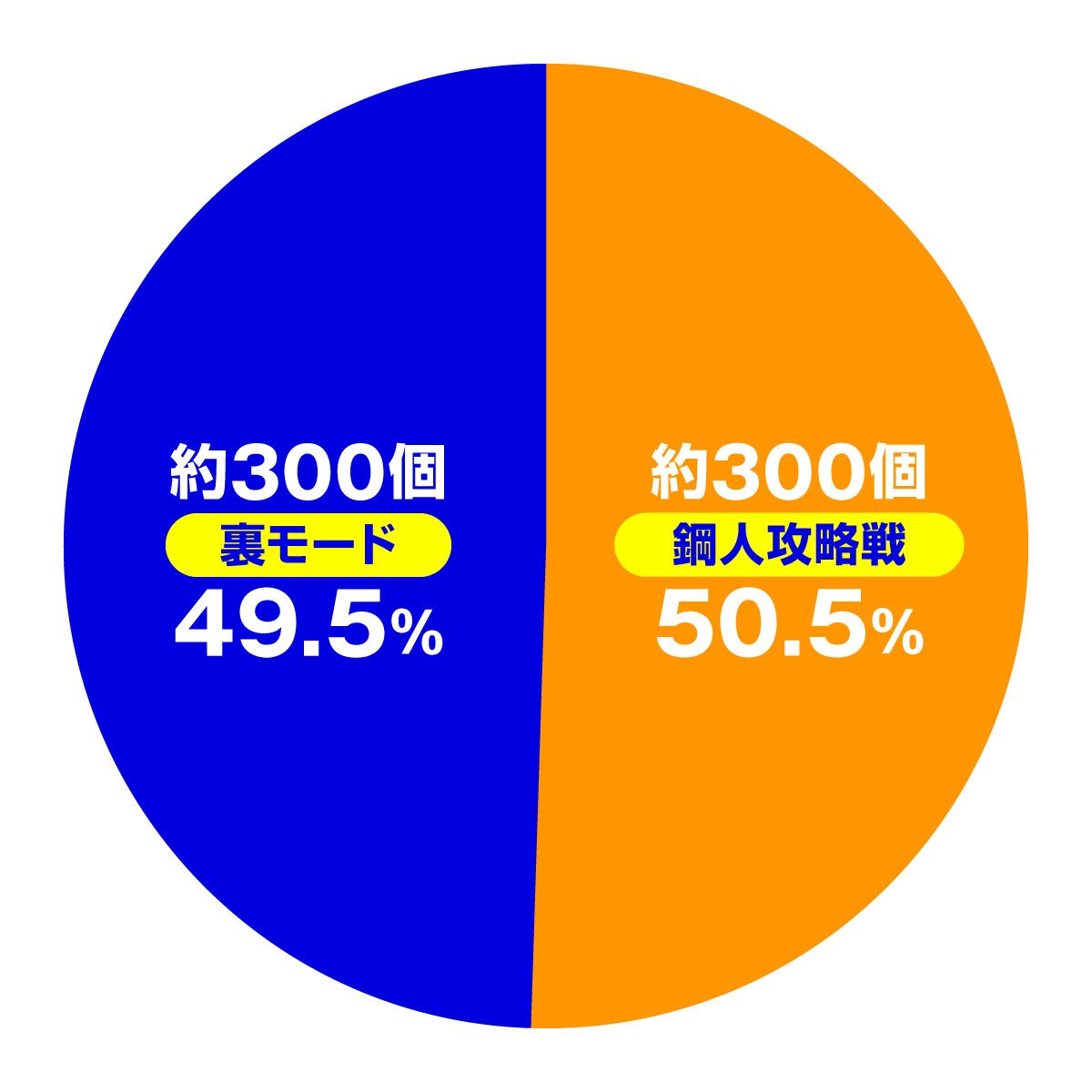 e虚構推理　大当たり内訳　通常時