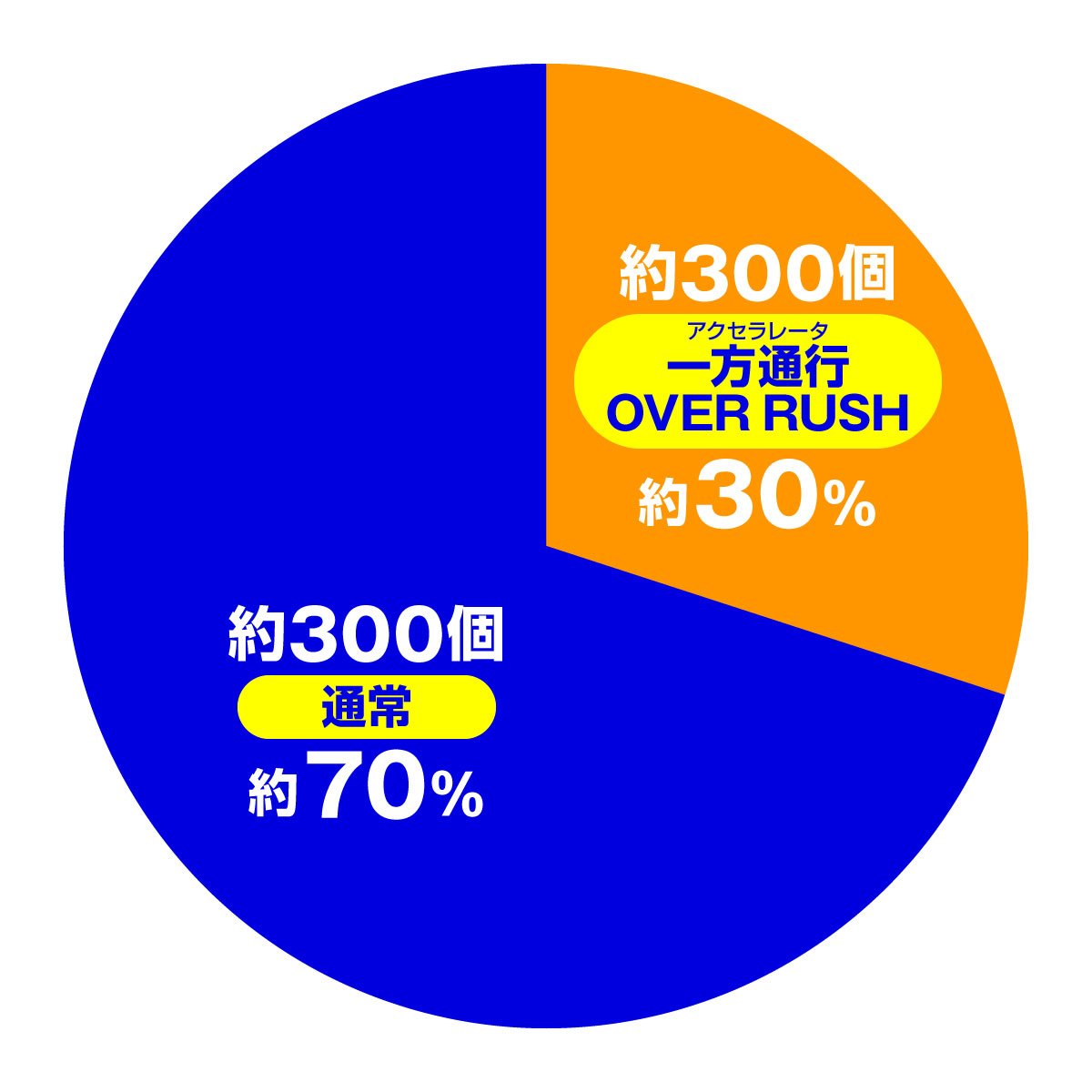 e一方通行 最狂　大当たり内訳　特図1　通常時