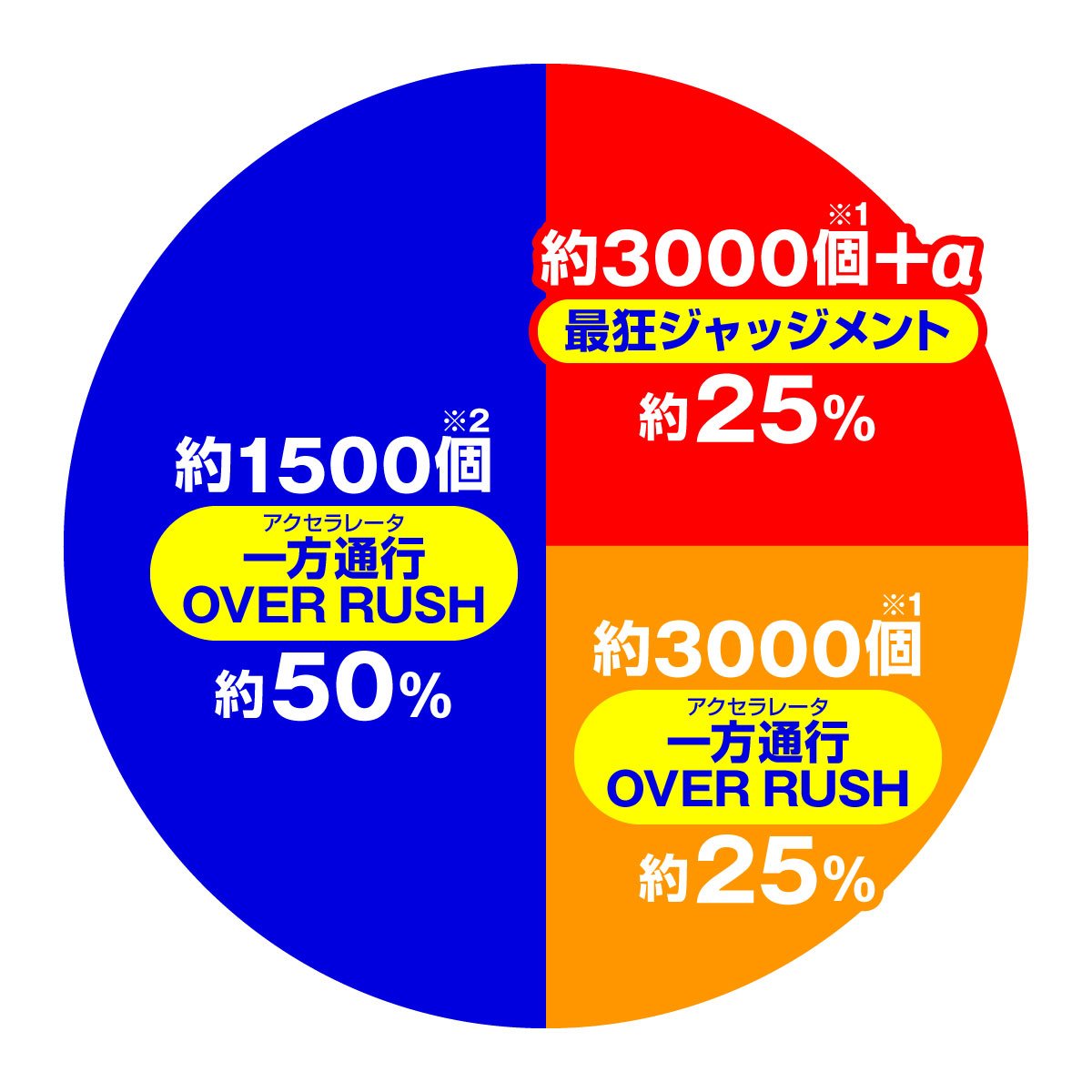 e一方通行 最狂　大当たり内訳　アクセラレータオーバーラッシュ