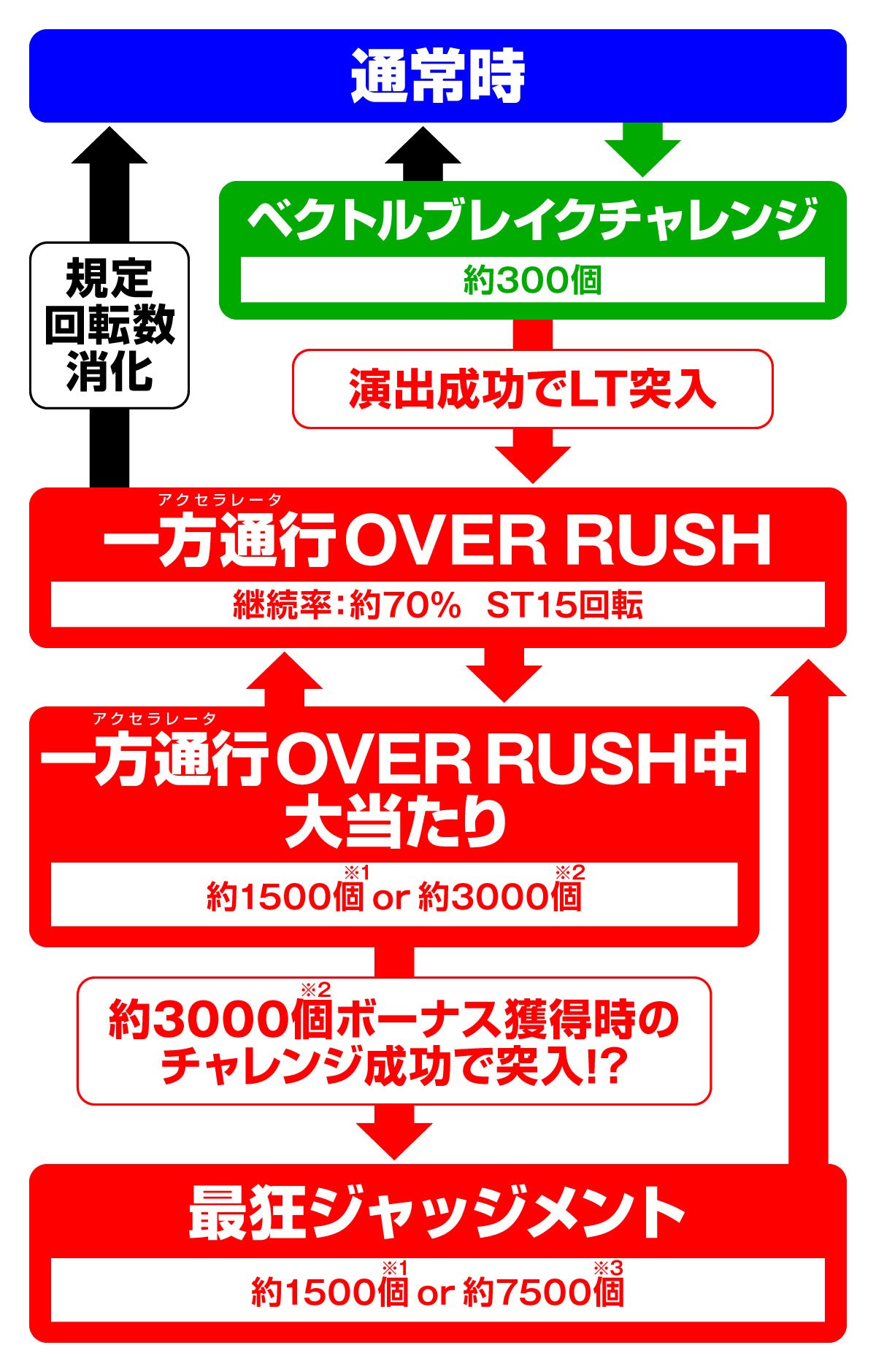 e一方通行 最狂　ゲームフロー