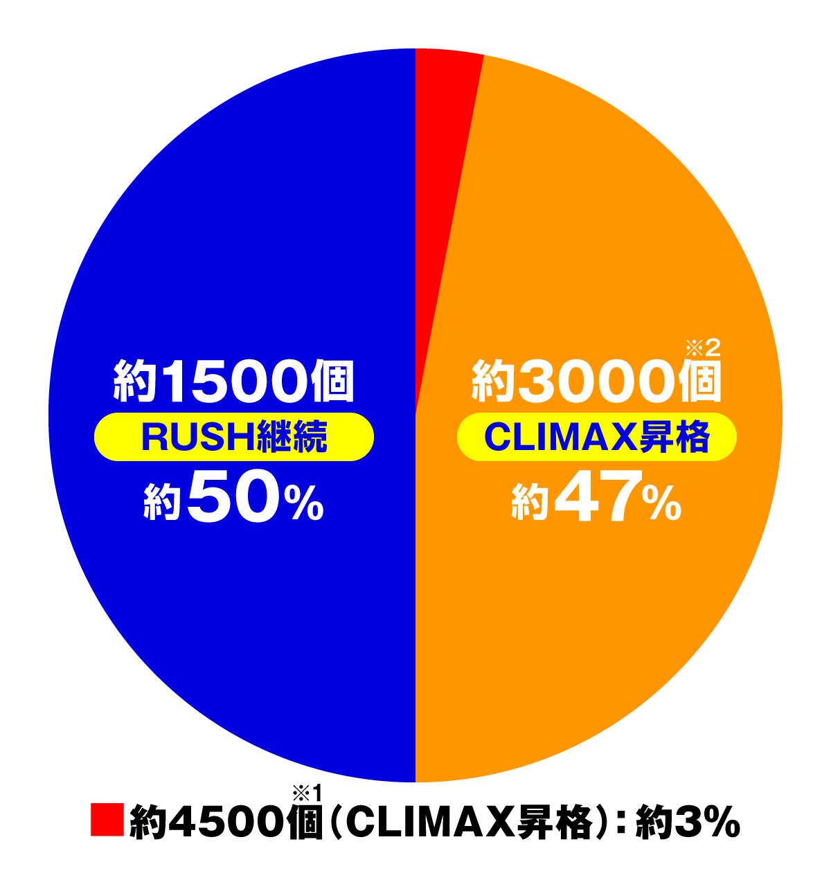 eフィーバー機動戦士ガンダムSEED クライマックス　大当たり内訳　FULLBURST RUSH
