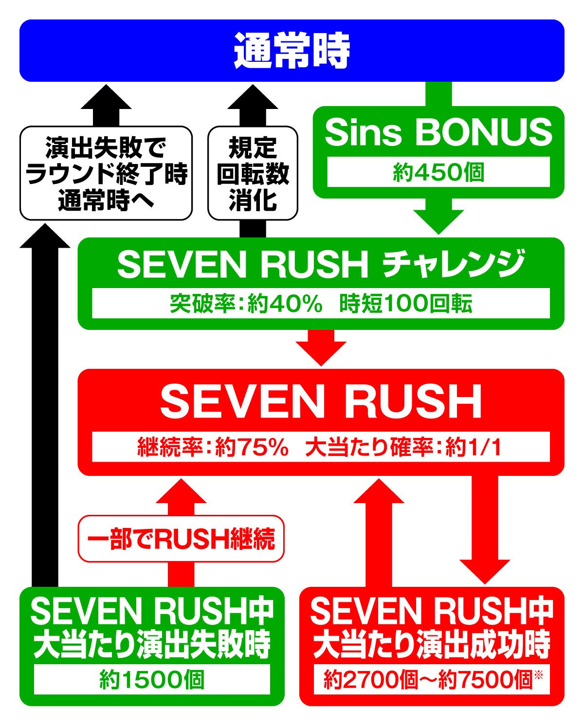 e七つの大罪3　ゲームフロー