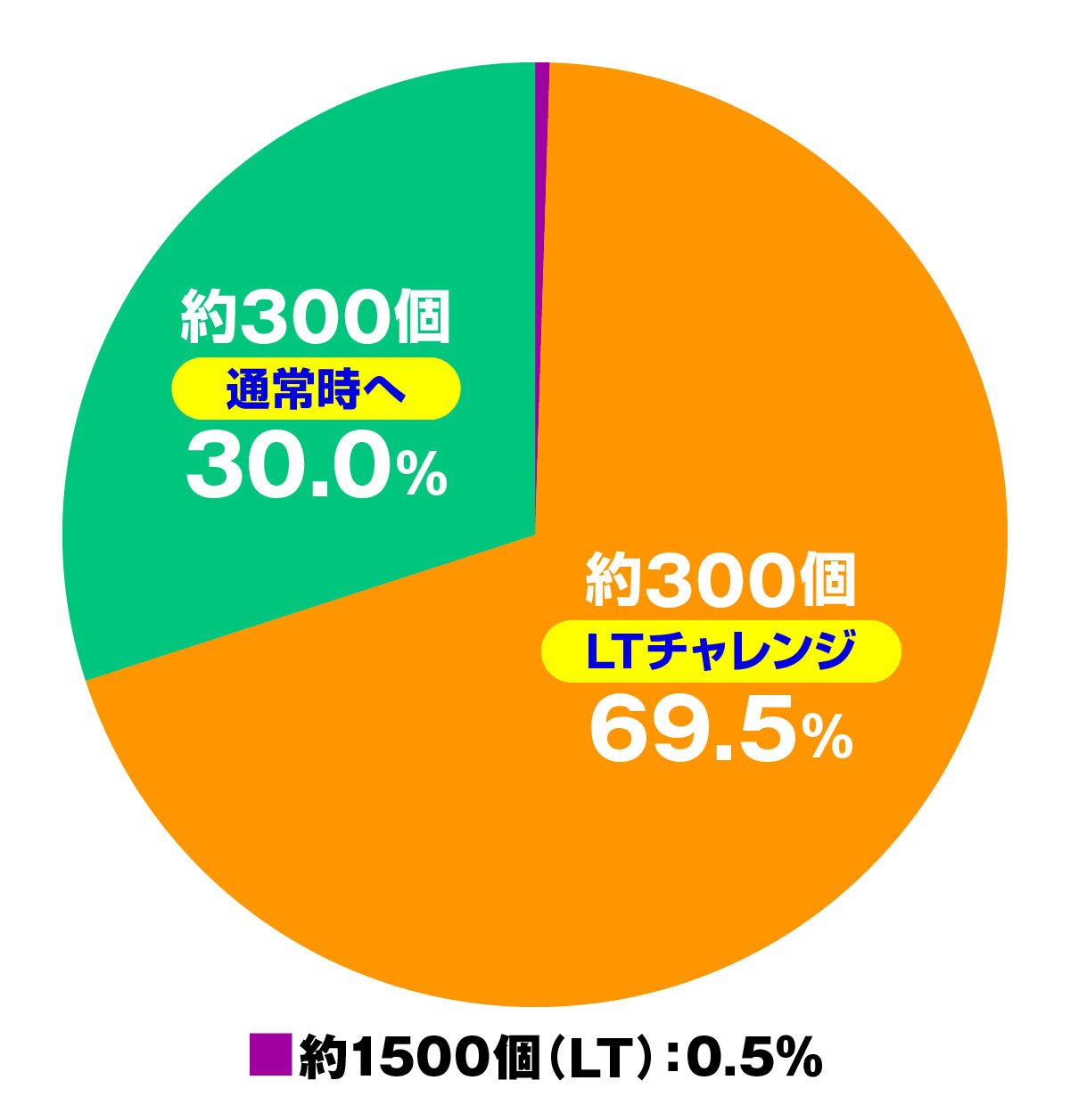 eアクセル・ワールド　大当たり内訳　通常時