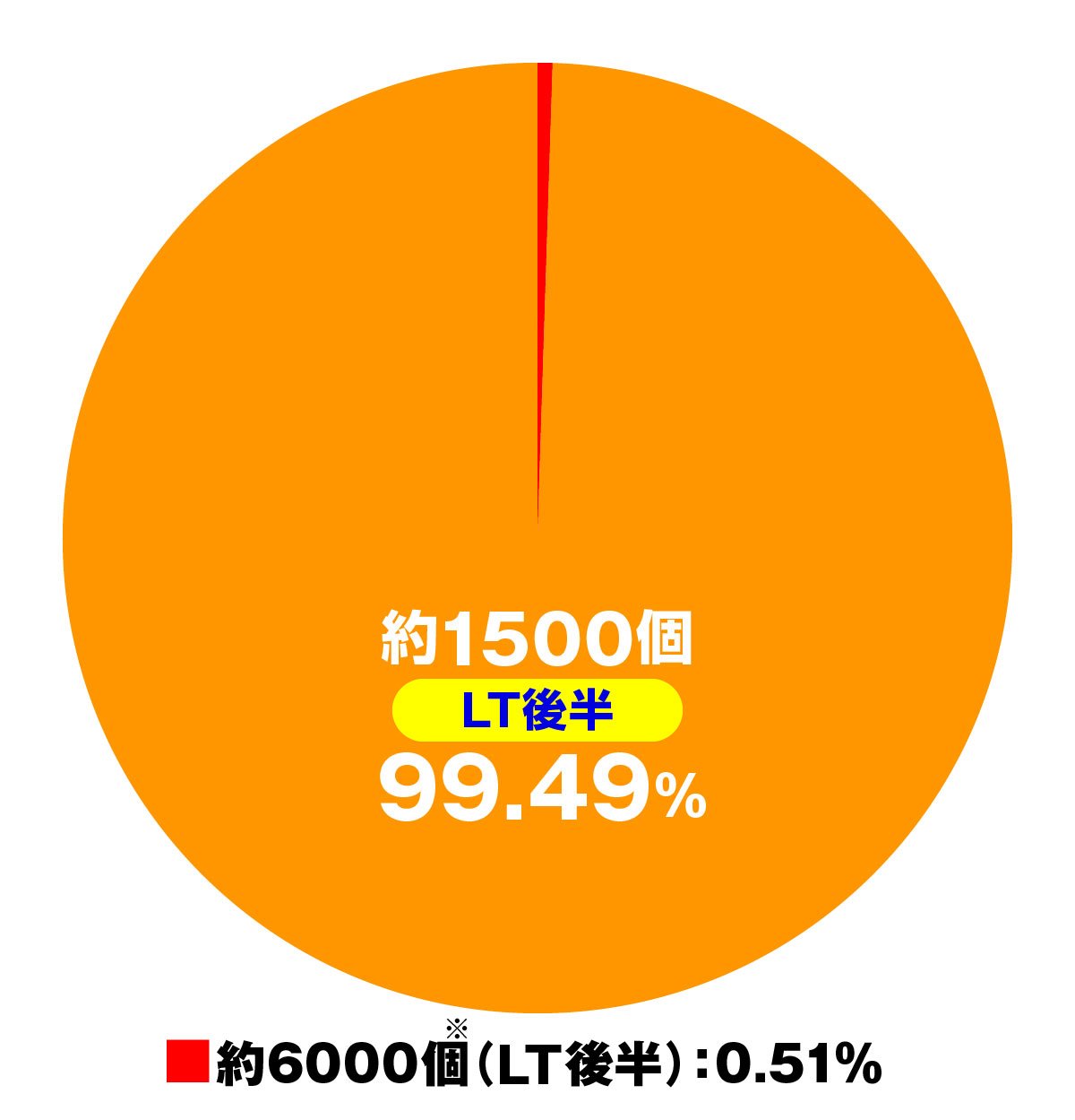 eアクセル・ワールド　大当たり内訳　LT後半