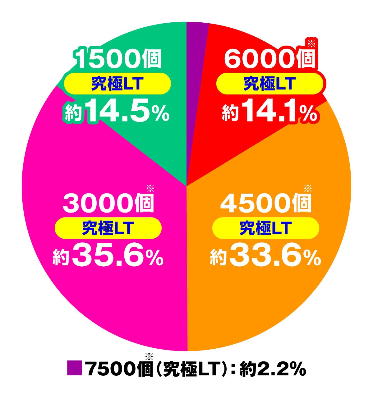 e EDENS ZERO ～究極LT～　大当たり内訳　究極LT