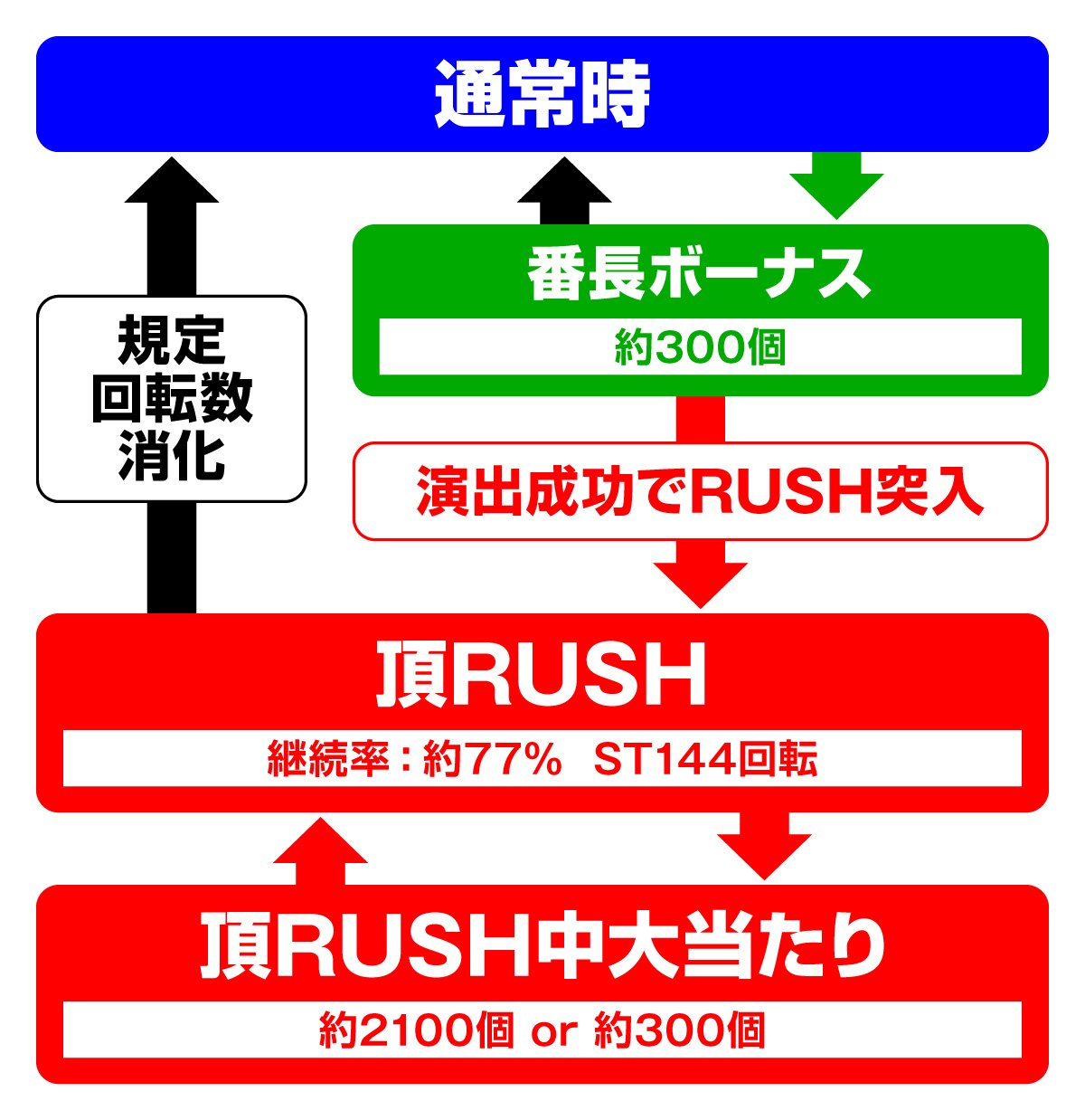 P押忍！番長 漢の頂99ver.　ゲームフロー