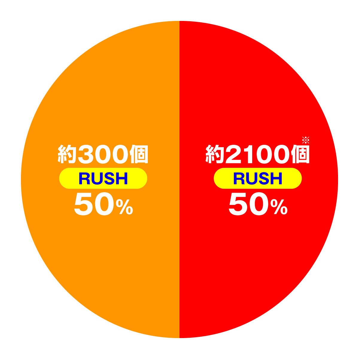 e押忍！番長 漢の頂99ver.　大当たり内訳　RUSH中